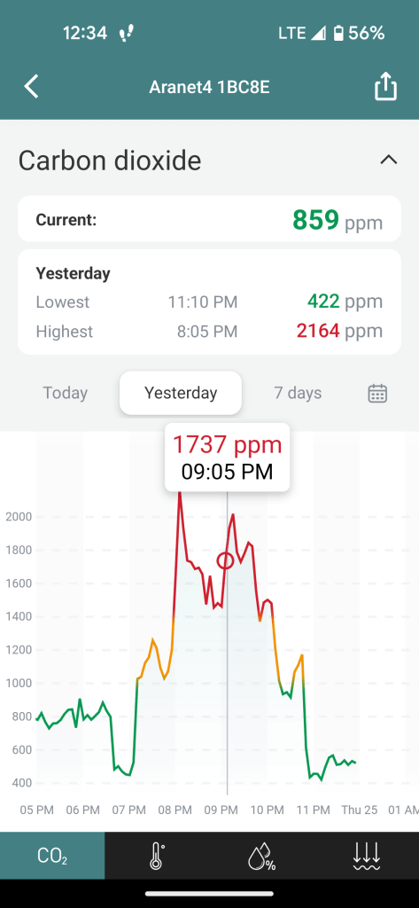 chart of CO2 measurements made on a train and bus.